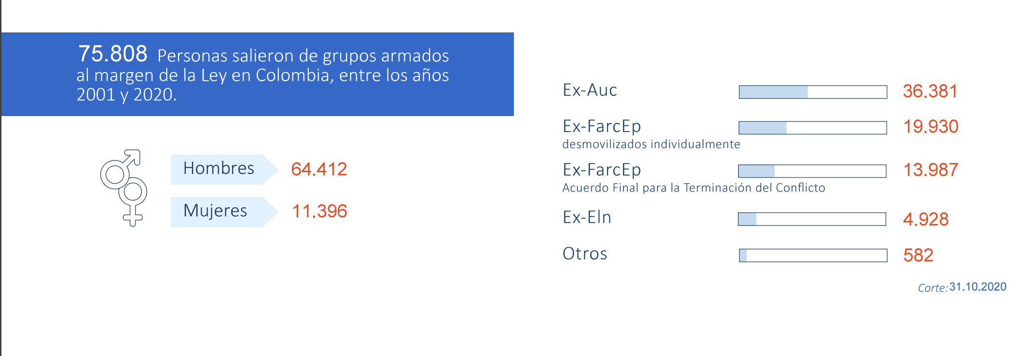 Cifras desmovilizados
