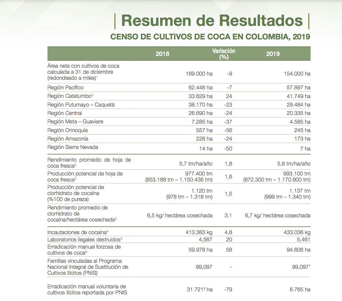 Cifras informe cultivos coca UNODC 2019