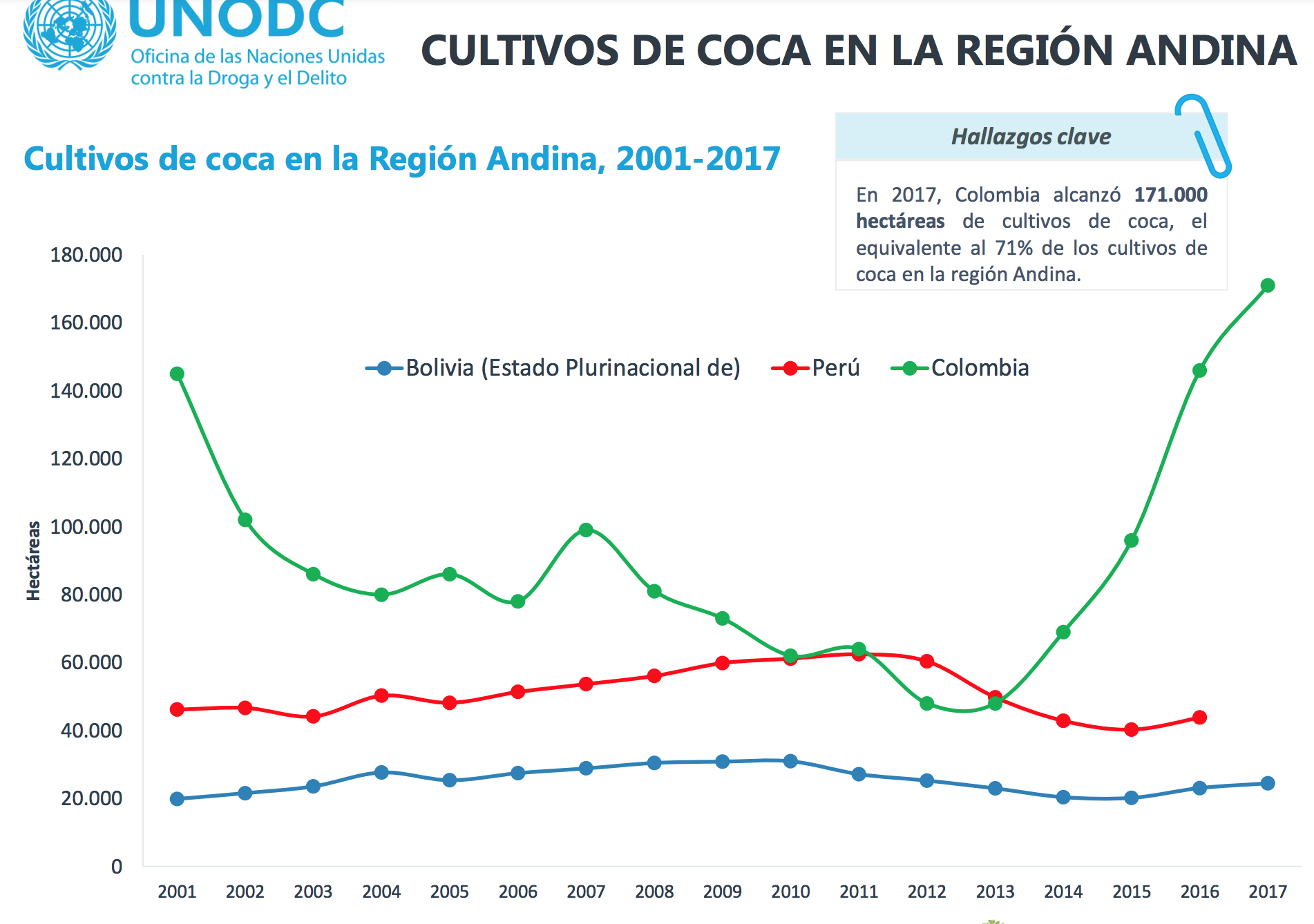 Cultivos de coca región Andina 2001-2017