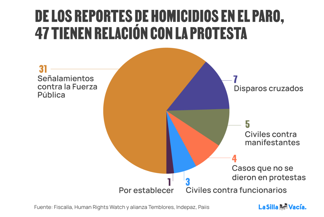 torta de informe de La Silla sobre homicidios en el paro