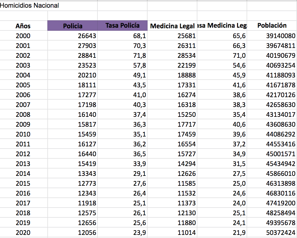 Tabla de homicidios