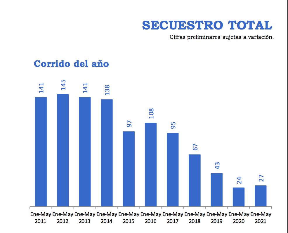 Secuestro 2021