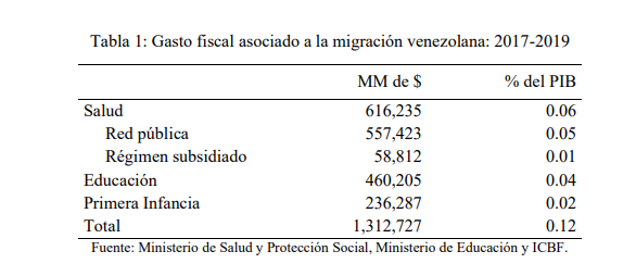 Gasto fiscal en migrantes según Banco de la República