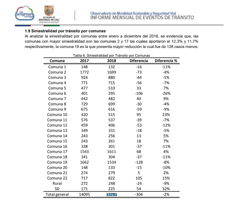 Fuente: Informe de Movilidad y Seguridad Vial. 2018