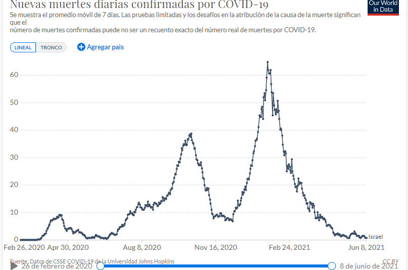 muertes por covid19 Israel Our world in data