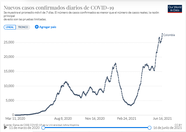 nuevos casos confirmados por COVID19 en Colombia. Ourworldindata