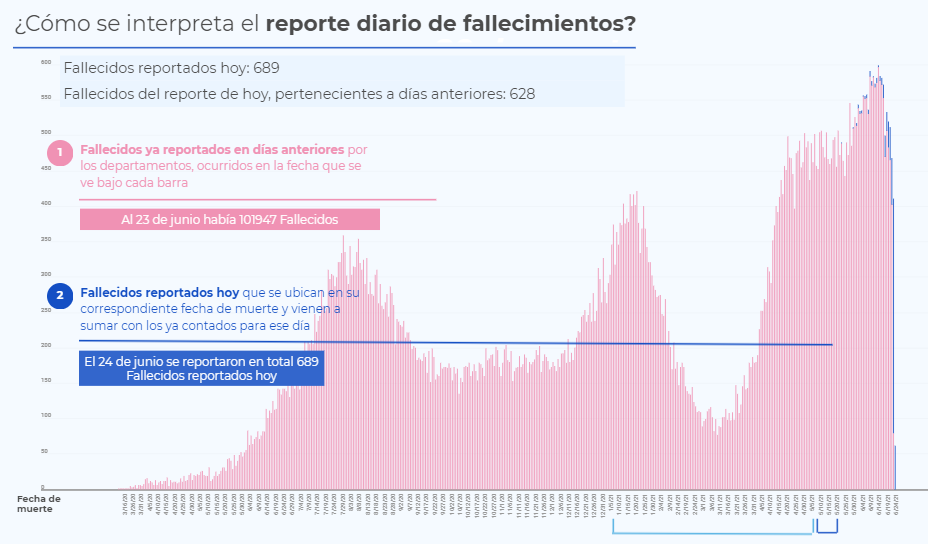 Reporte de fallecidos 24 de junio de 2021
