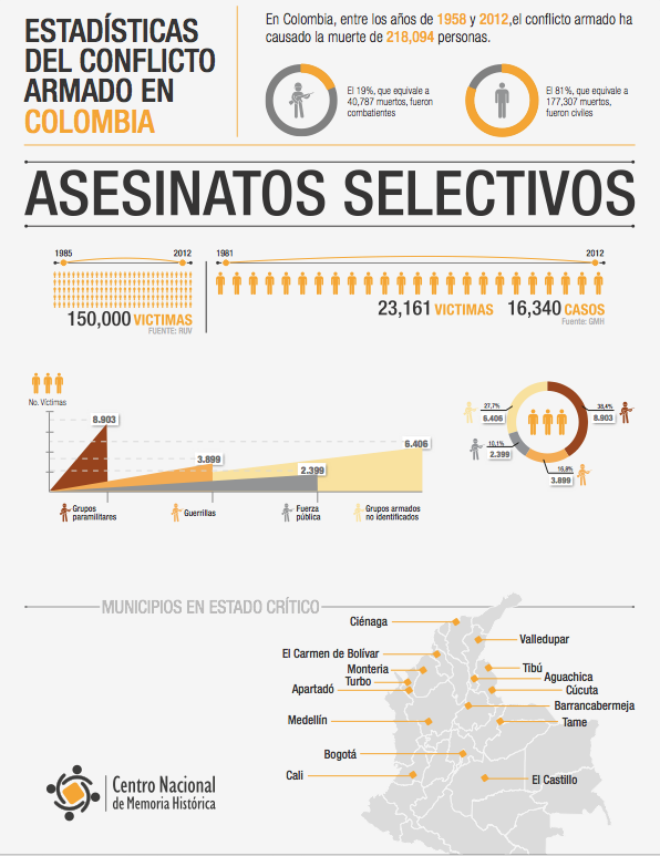 Asesinatos en el conflicto. Informe Basta Ya