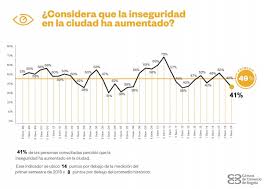 Percepción aumento inseguridad en encuesta CCB