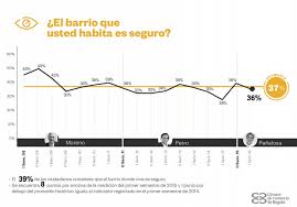 Seguridad del barrio en encuesta CCB