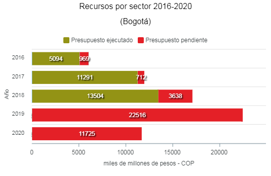 Presupuesto Alcadía de Bogotá
