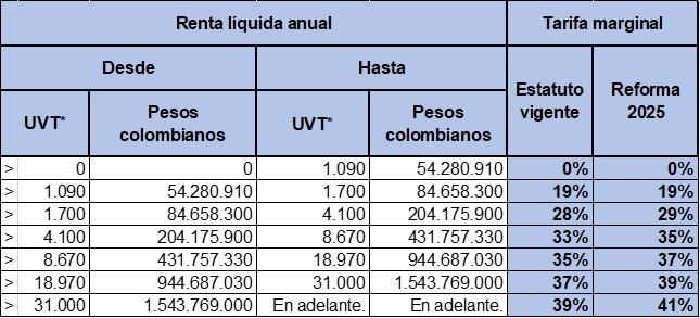 cambios en la tarifa de renta