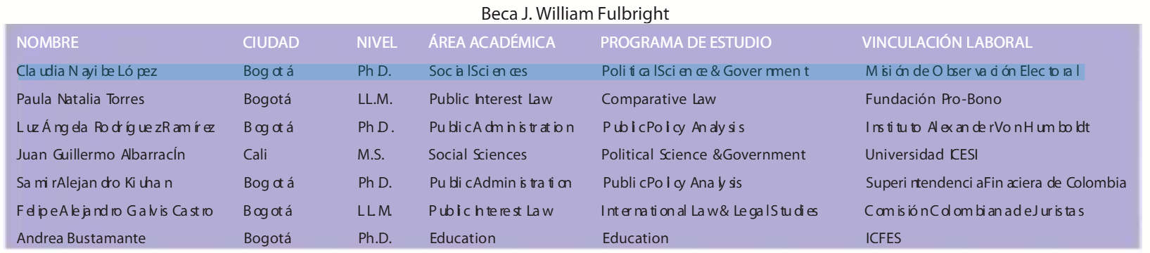 Claudia López entre las personas seleccionadas de Fulbright Colombia en 2010