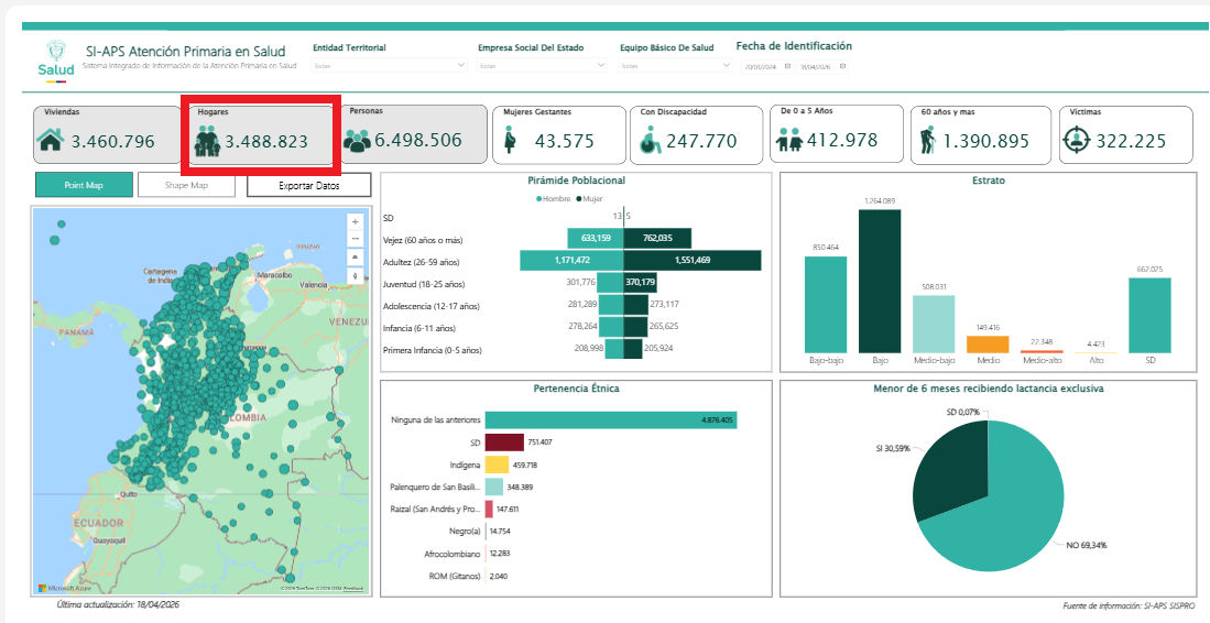 Tablero de SI-APS. Se destaca en recuadro rojo la cifra de hogares atendidos (3'488.823) y la de personas, al lado, es de 6'498.506