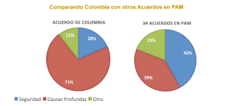 Comparación compromisos Colombia vs. otros acuerdos de paz