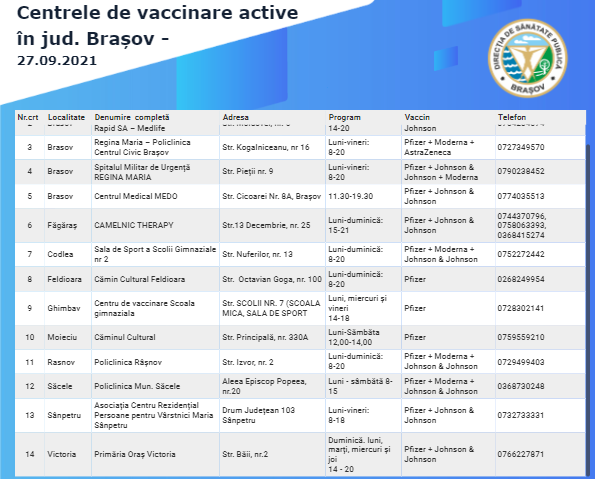 puntos de vacunación den Brasov 270921