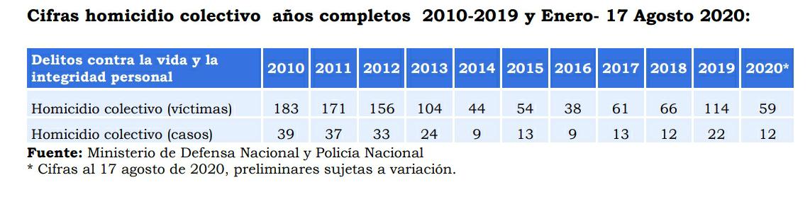 Cifras de masacres