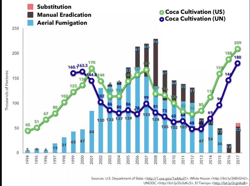 Cuadro de cultivos de coca