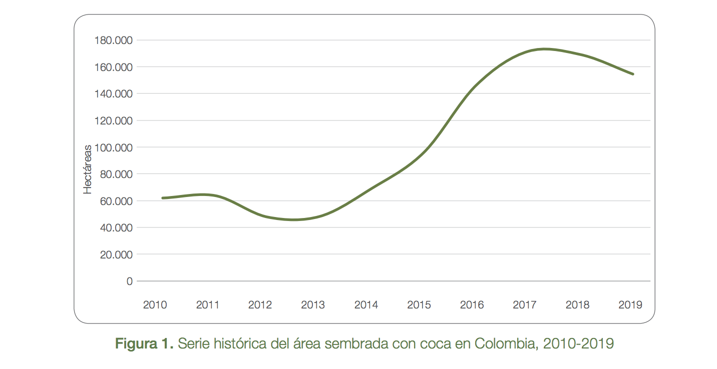 Gráfico de Cultivos de coca en Colombia 2010-2019