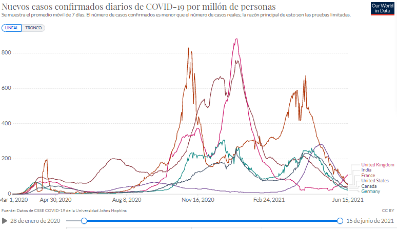 casos covid19 en diferentes países