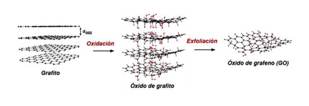 Grafito y óxido de grafeno