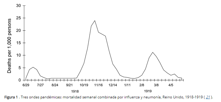 Oleadas gripe española en Inglaterra