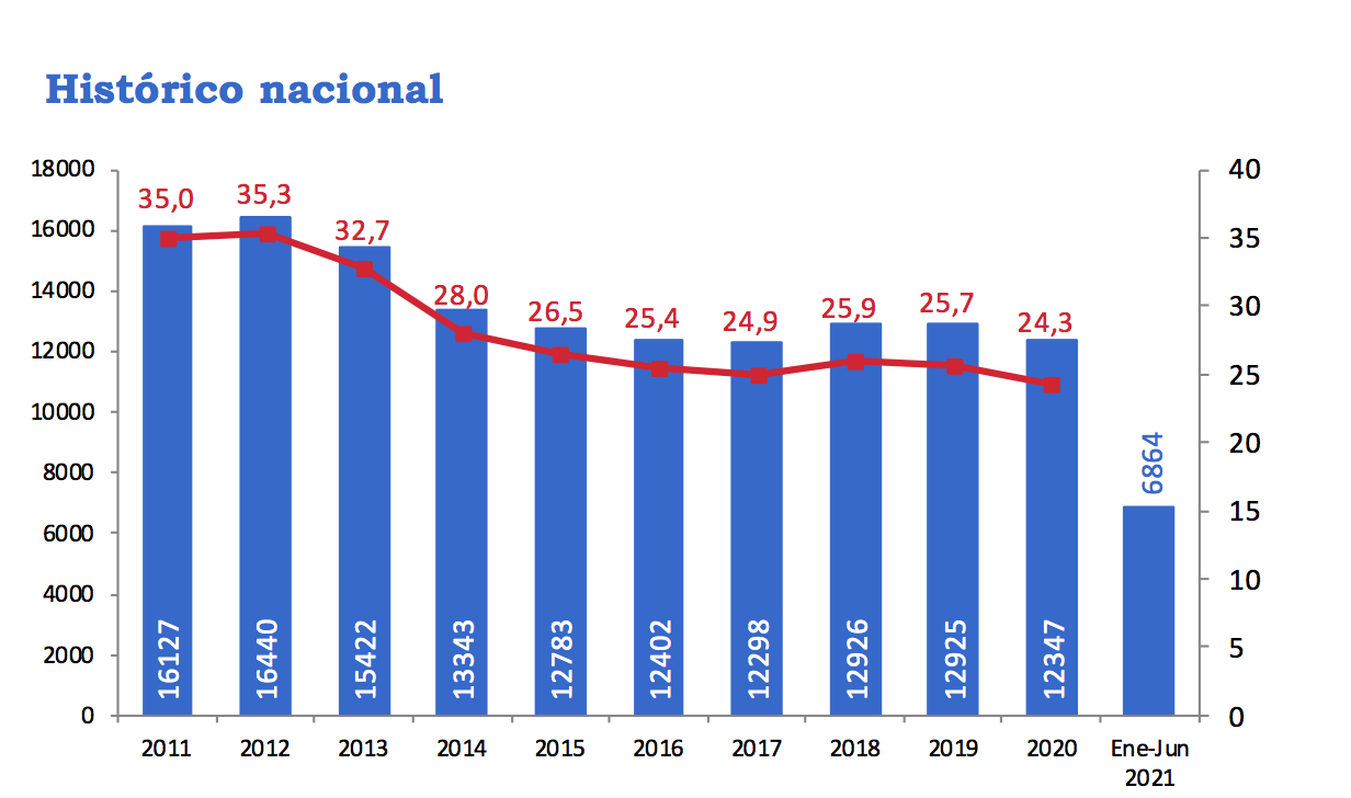 homicidios 2020