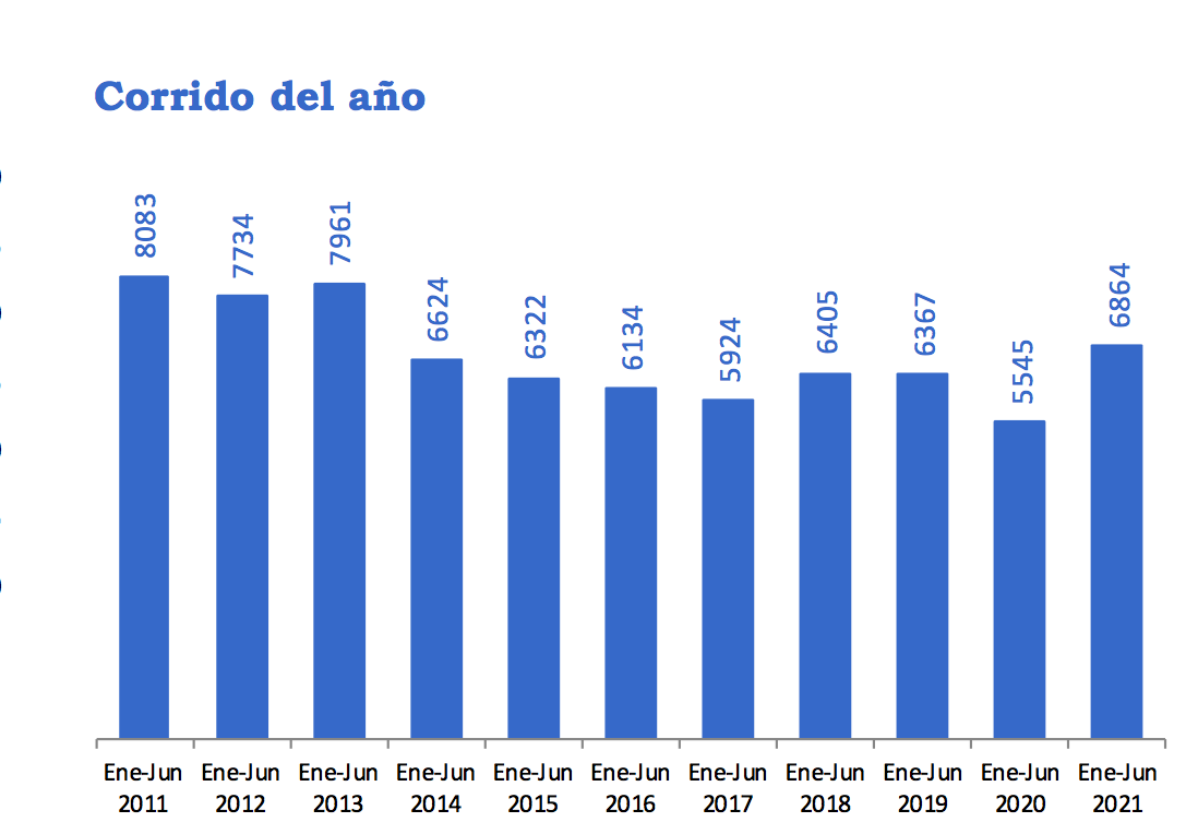 Homicidios de enero a junio 2021