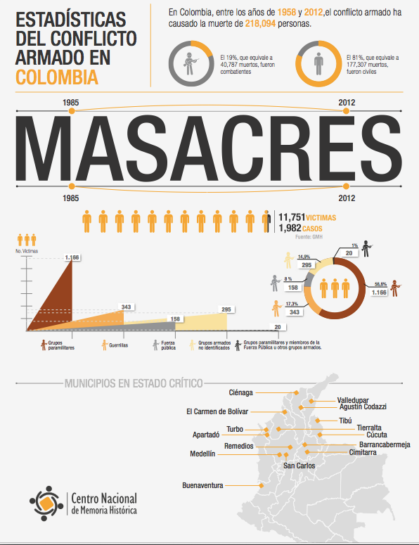 masacres en el conflicto. Basta Ya