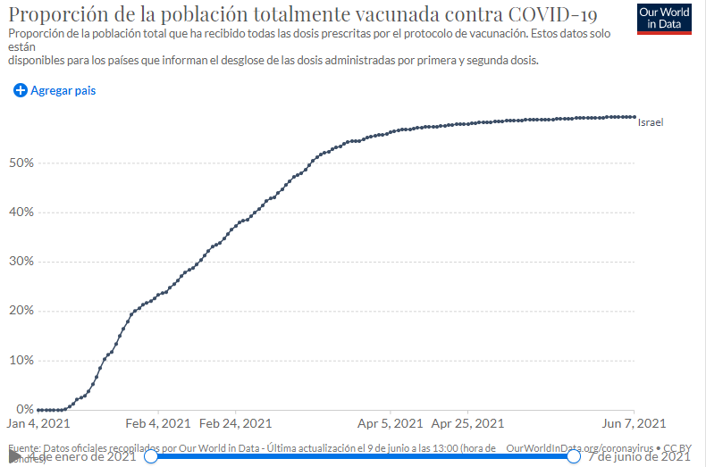 vacunación Israel Our world in data