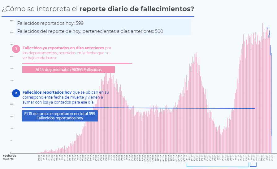 defunciones por COVID19 INS en Colombia