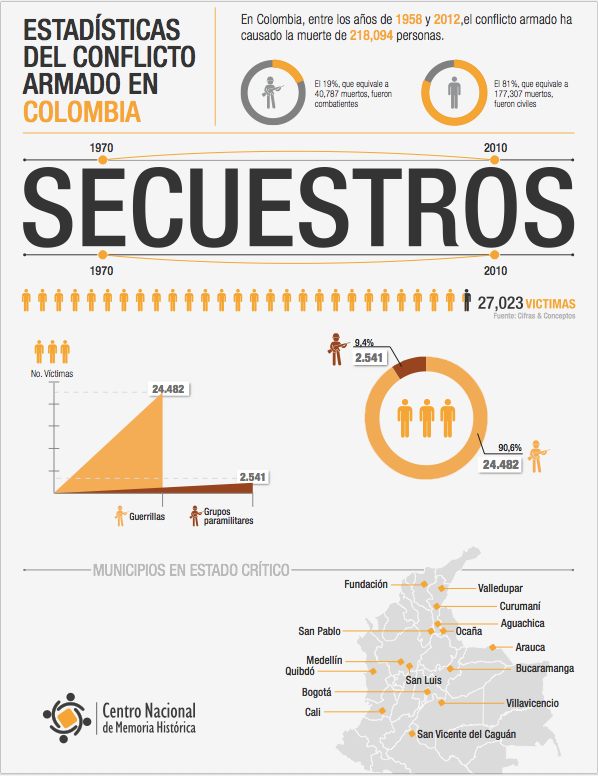 Secuestros en el conflicto. Basta Ya