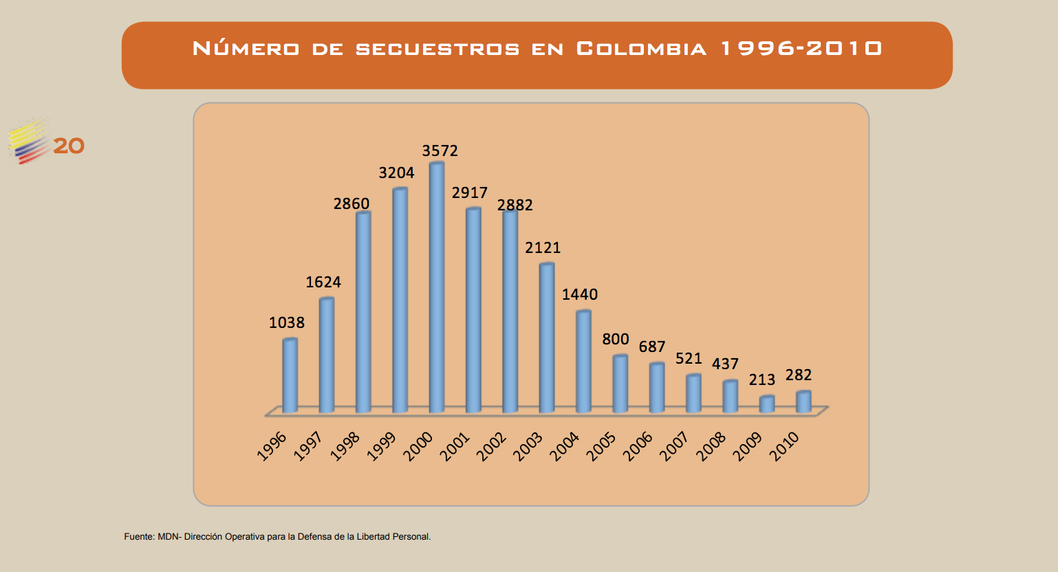 Secuestros en Colombia 1996-2010