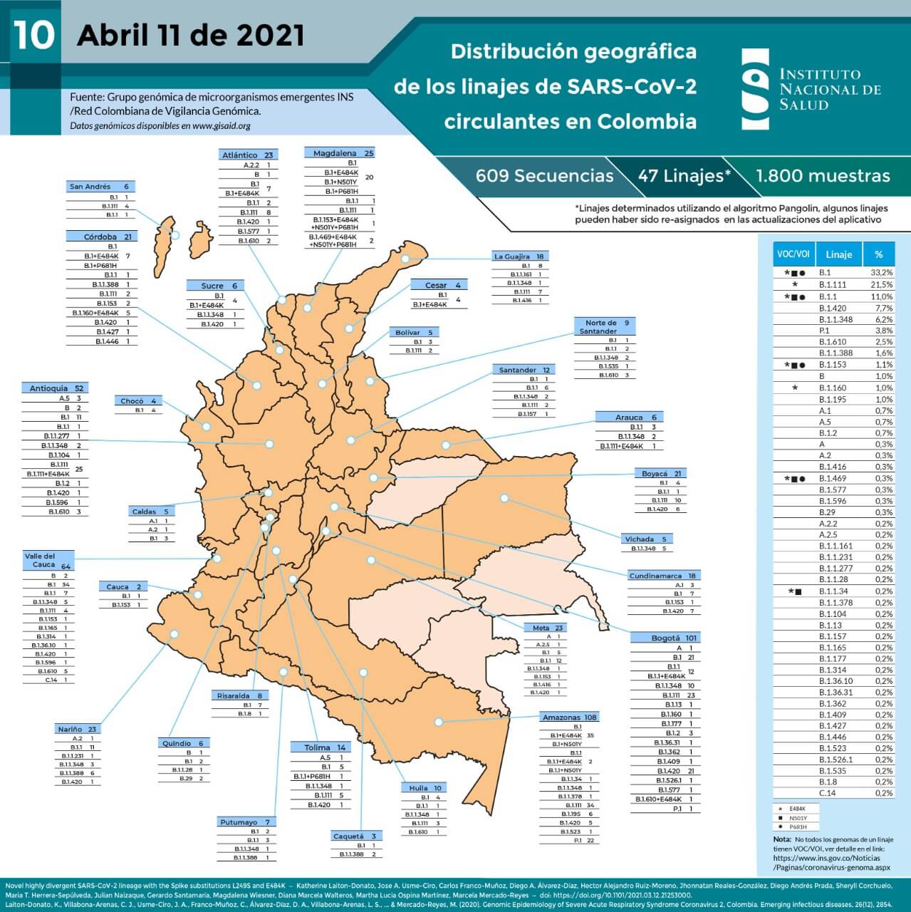 Tabla del INS sobre cepa brasileña