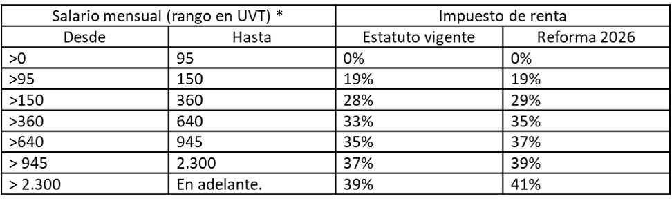 Tarifas de impuestos de renta