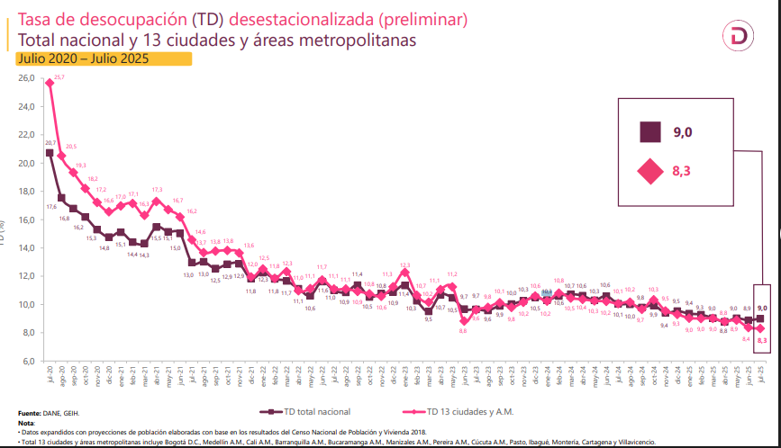 Tasa de desempleo desestacionalizada