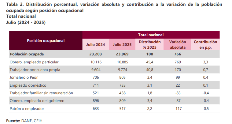 Trabajo por cuenta propia